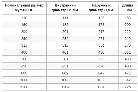 Таблица размеры муфт Корсис